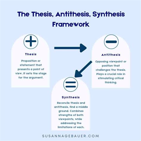 it is the result of thesis and antithesis|Thesis, Antithesis, Synthesis .